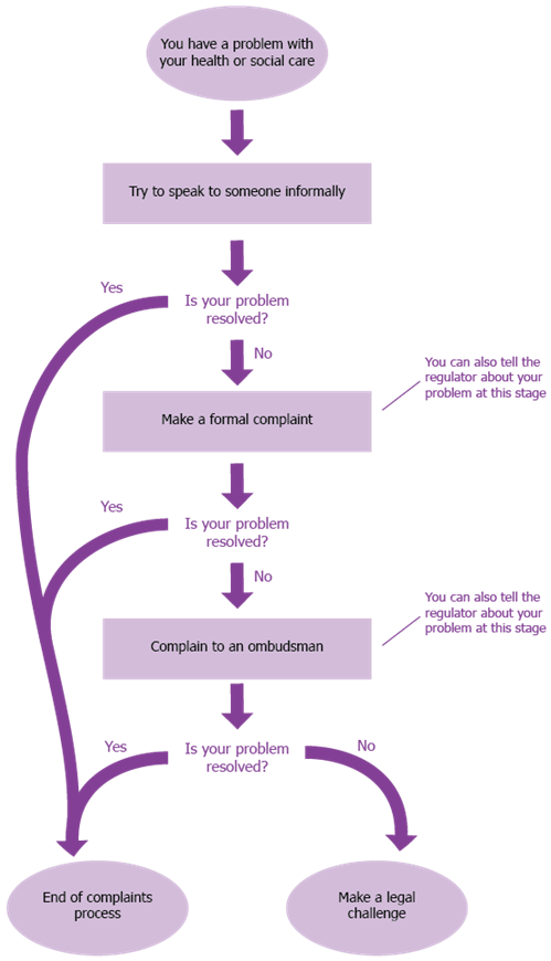 Flowchart showing the process of making a complaint about health and social care as described under "How do I make a complaint?"