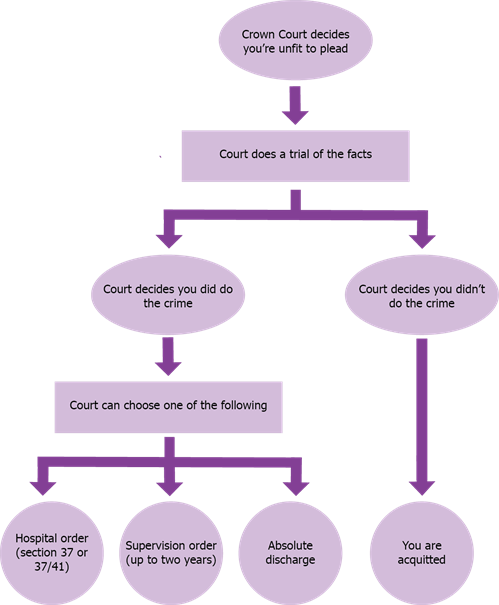 Flowchart showing what happens if the Crown Court decides that you're unfit to plead, as described under "What happens if the Crown Court decides that I'm unfit to plead?"