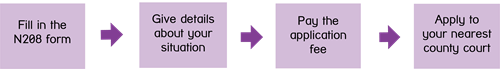 Flowchart showing how to change your nearest relative, as described directly underneath.