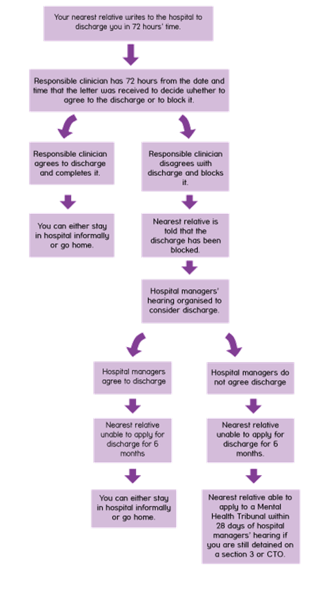 Flowchart showing process of nearest relative discharging you from hospital, as described under "Can my nearest relative discharge me from hospital?"
