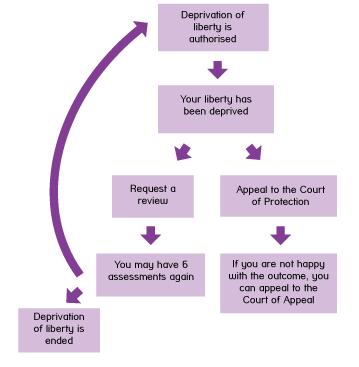 Flowchart showing how to challenge the deprivation of liberty authorisation, as described under "Can I challenge the authorisation in court?"