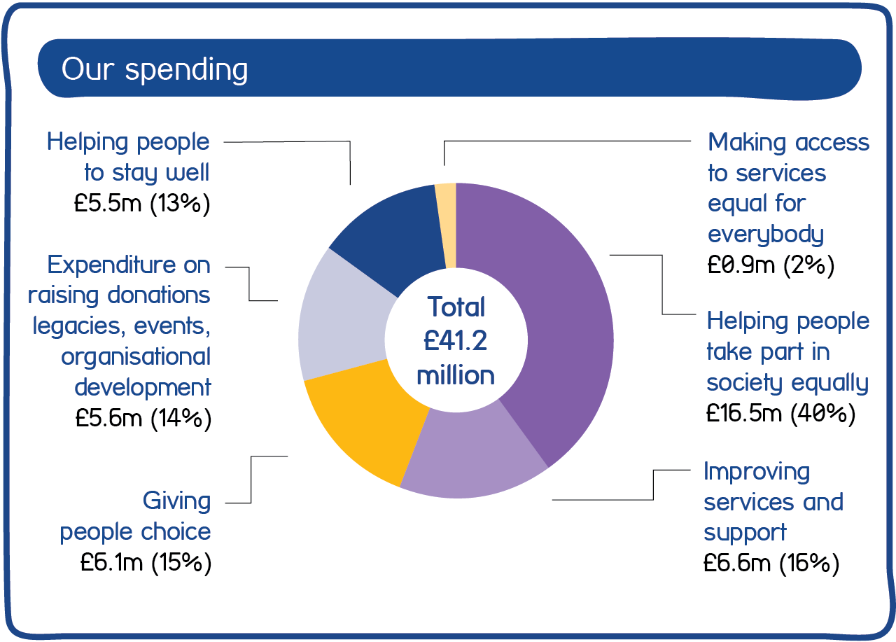 Pie chart showing break down of Mind's £41.2 million spend in 2018/19