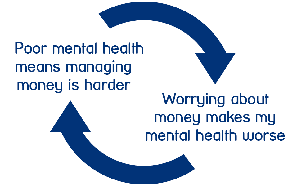 Money And Mental Health Mind The Mental Health Charity Help For Mental Health Problems