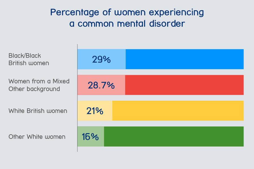 Percentage of women experiencing a mental health disorder by race. Black/Black British women: 29%, Women from a mixed/other background: 28.7%, White British women: 21%, Other White women: 16%.