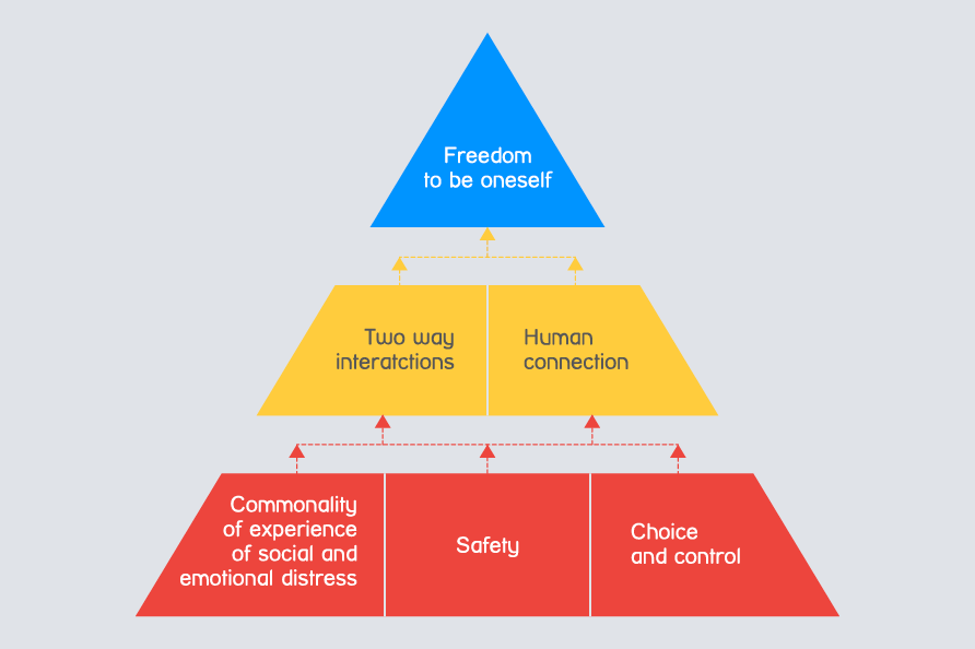 A pyramid divided into three tiers. On the top tier are the words 'Freedom to be oneself', on the second tier down, 'Two way interactions' and 'Human connection', on the third tier down 'Commonality of experience of social and emotional distress', 'Safety' and 'Choice and control'.