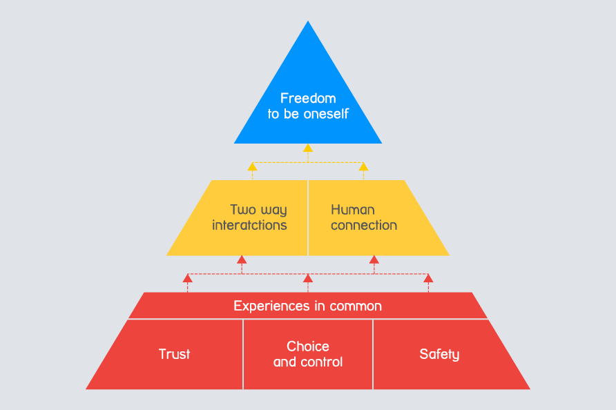 A pyramid divided into three tiers. On the top tier are the words 'Freedom to be oneself', on the second tier down, 'Two way interactions' and 'Human connection', on the third tier down 'Experiences in common', 'Trust', 'Safety' and 'Choice and control'.