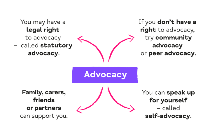 Mind map showing the different options young people have for advocacy. Including when they have a legal right to advocacy and when they don't.