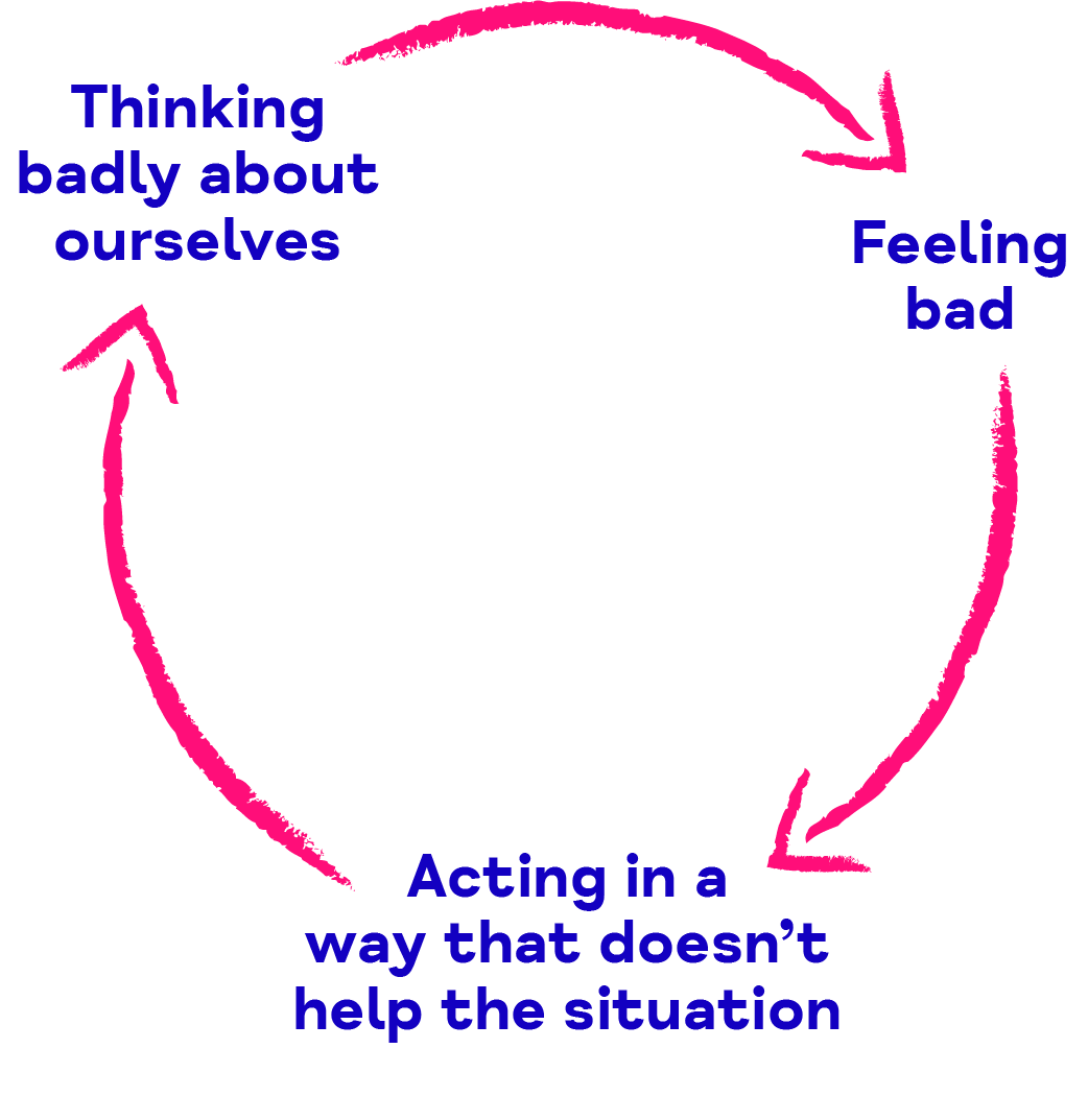 Infographic to show cycle between thoughts, feelings and behaviour. Using example of thinking badly about ourselves, feeling bad and acting in a way that doesn't help the situation.