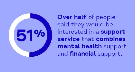 Statistic showing over half of people said they would be interested in a support service that combines mental health support and financial support