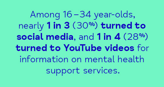 Statistic showing among 16-34-year-olds, 30% turned to social media, and 28% turned to YouTube videos for information on mental health support services