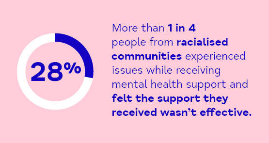 Statistic showing more than 1 in 4 people from racialised communities experienced issues while receiving mental health support and feel their support isn't effective