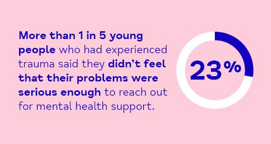 Statistic showing more than 1 in 5 young people who had experienced trauma said they didn't feel that their problems were serious enough to reach out for support.