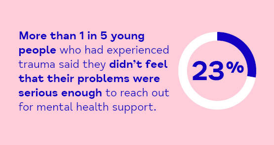 Statistic showing more than 1 in 5 young people who had experienced trauma said they didn't feel that their problems were serious enough to reach out for support.