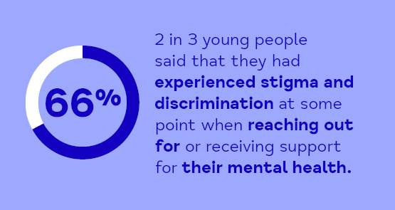 Statistic showing 2 in 3 young people said they had experienced stigma and discrimination at some point when reaching out for or receiving support for their mental health.