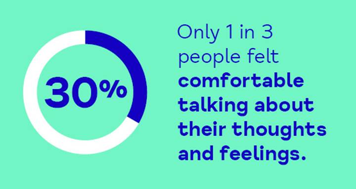 Statistic showing only 1 in 3 people felt comfortable talking about their thoughts and feelings
