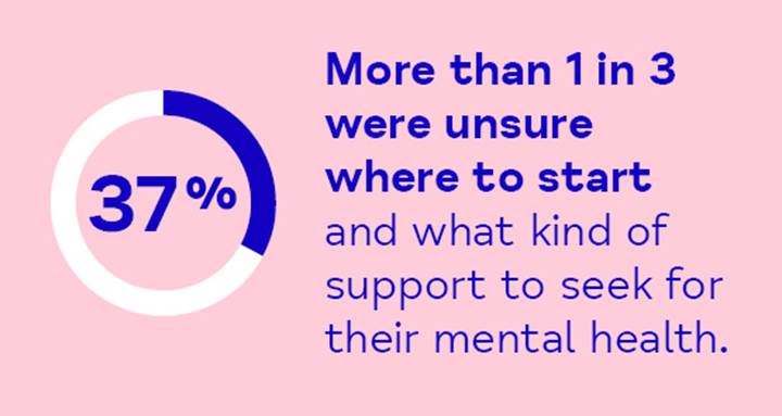 Statistic showing more than 1 in 3 were unsure where to start and what kind of support to seek for their mental health