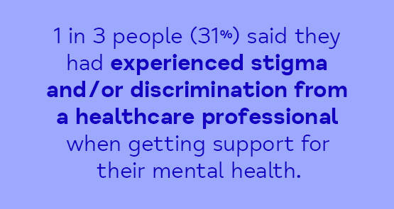 Statistic showing 1 in 3 people said they had experienced stigma and/or discrimination from a healthcare professional when getting support for their mental health