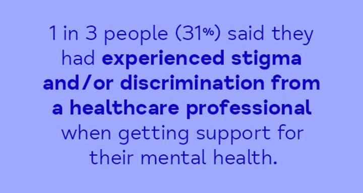 Statistic showing 1 in 3 people said they had experienced stigma and/or discrimination from a healthcare professional when getting support for their mental health