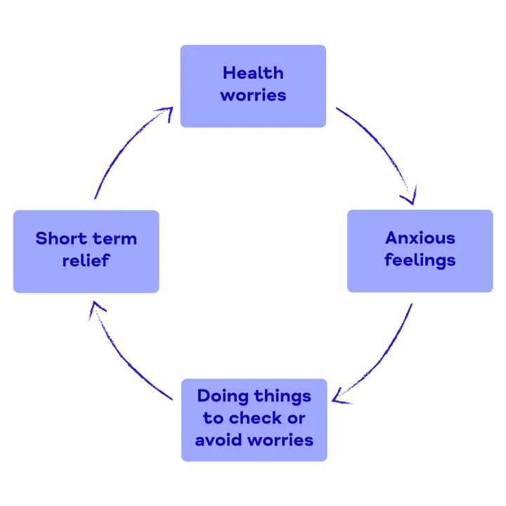 Health anxiety cycle diagram
