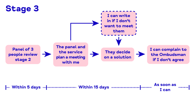 A timeline showing stage 3 of what happens after you make a complaint about social care services in England.