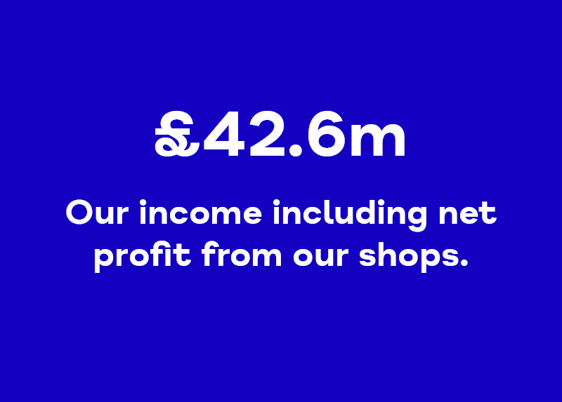 £42.6m  Our income including net profit from our shops.