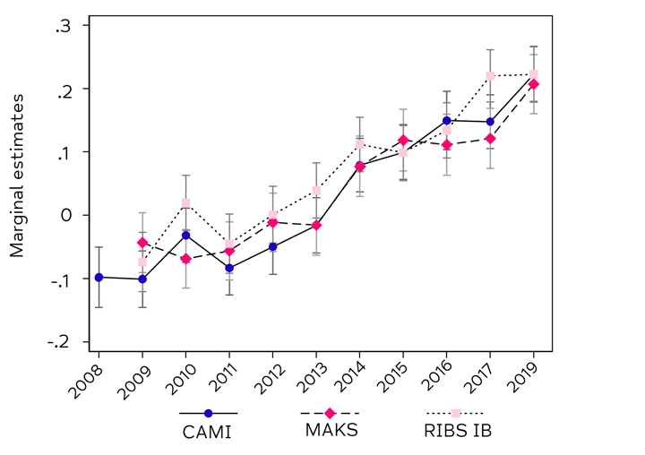 Line chart showing consistent increase in three stigma measures between 2008 and 2019. All measures began with marginal estimates of between -0.1 and 0, and ended around 0.2. Line chart showing consistent increase in three stigma measures between 2008 and 2019. All measures began with marginal estimates of between -0.1 and 0, and ended around 0.2.