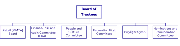 A organisation diagram showing Board of Trustees at the top, and the committees under it listed as Retail (MMTA) Board, finance, risk and audit committee, people and culture committee, federation first committee, pwyllor Cymru and nominations and remunerations committee.