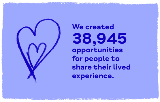 We created 38,945 opportunities for people to share their lived experience