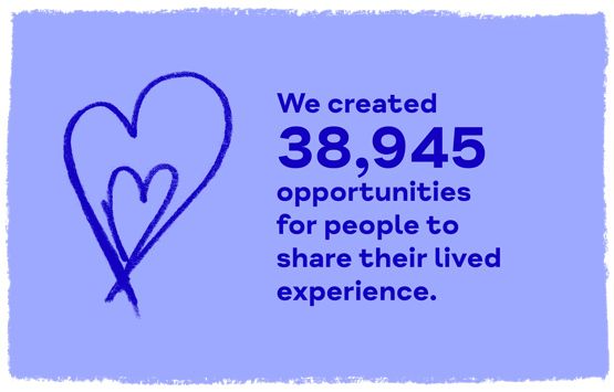 We created 38,945 opportunities for people to share their lived experience