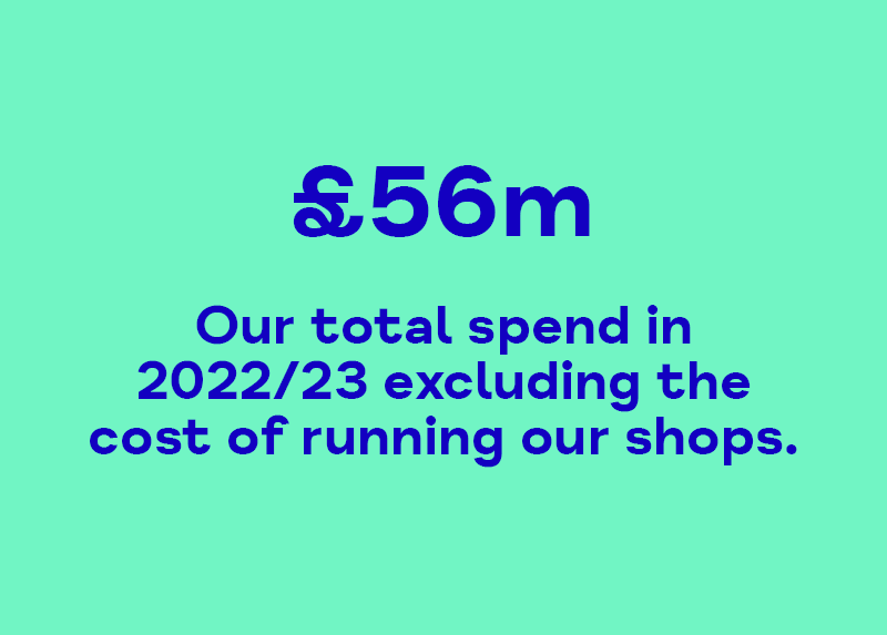 £56m  Our total spend in 2022/23 excluding the cost of running our shops.
