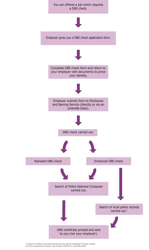 Flowchart showing the application process for a standard or advanced DBS check as described under "What is the application process for a standard or advanced DBS check?"