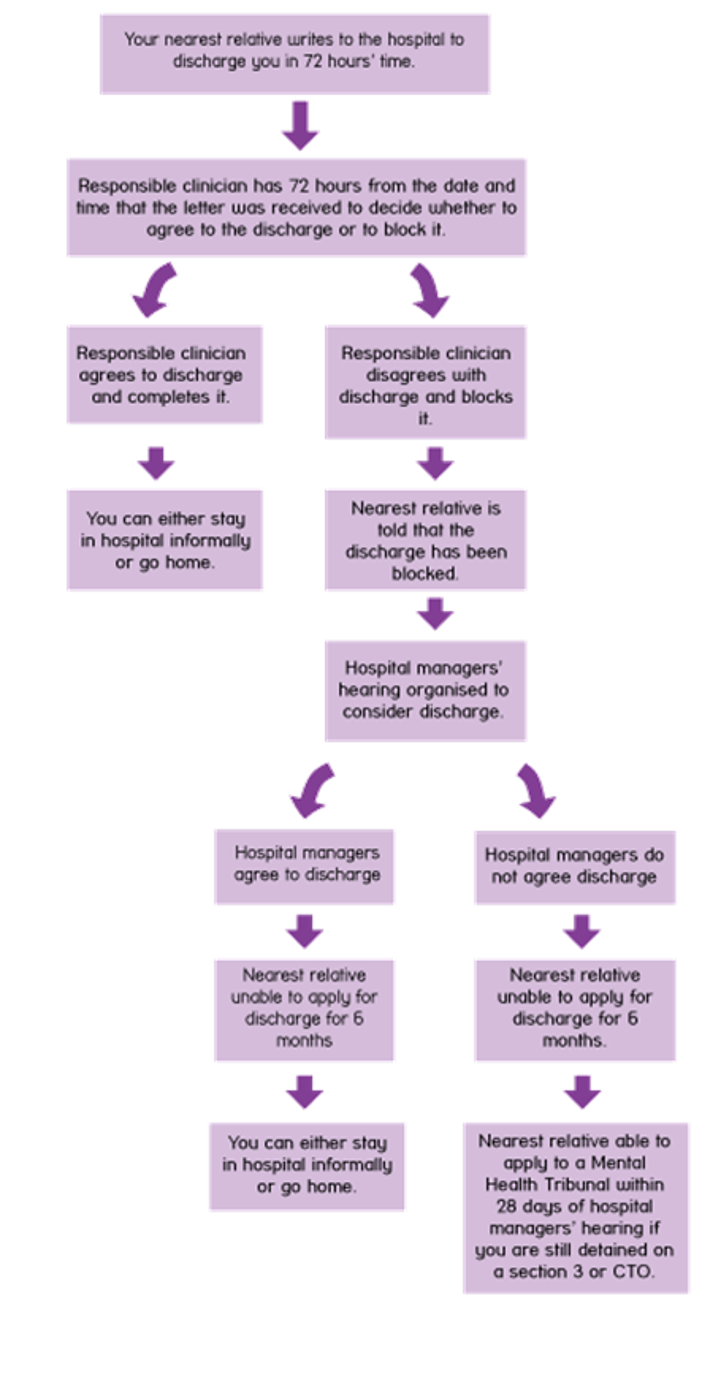 Flowchart showing process of nearest relative discharging you from hospital, as described under "Can my nearest relative discharge me from hospital?"