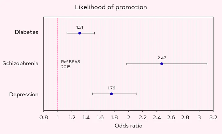 Chart showing perceived stigma for diabetes, schizophrenia and depression in the workplace. Schizophrenia is markedly higher at 2.47 than depression (1.76) and diabetes (1.31). 