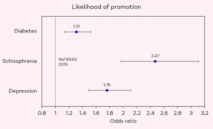 Chart showing perceived stigma for diabetes, schizophrenia and depression in the workplace. Schizophrenia is markedly higher at 2.47 than depression (1.76) and diabetes (1.31). 