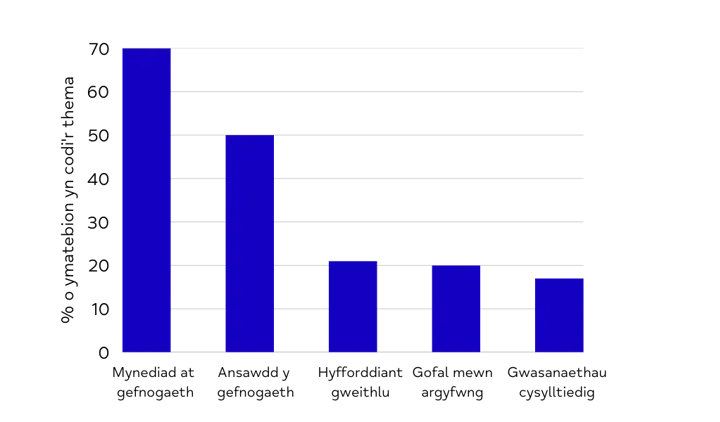 Siart bar yn dangos % o ymatebion wnaeth godi'r thema, colofnau glas ar gefndir clir  