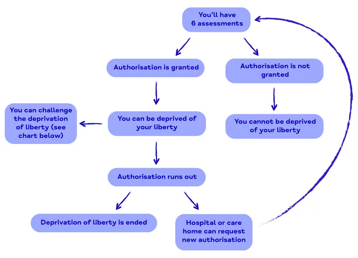 Flowchart DoLS authorisation Flowchart DoLS authorisation