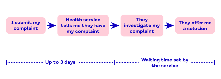A timeline showing what happens after you make a complaint about health services in England.