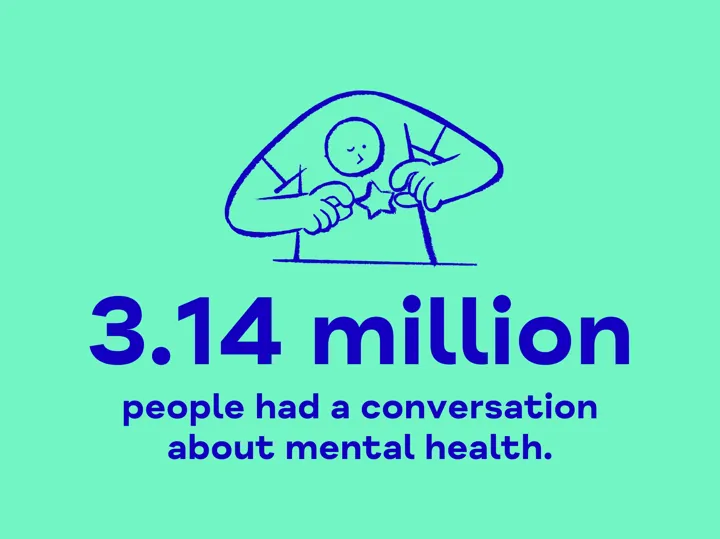 Cartoon person leaning over holding a small star in between their two hands. The text below reads '3.14 million people had a conversation about mental health.'