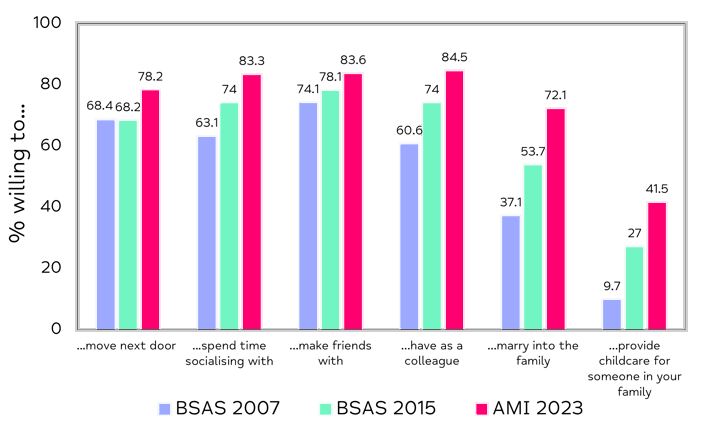 Bar chart for “Andy” vignette showing increases across all scenarios between 2007 and 2023. All measures were much lower in 2007 for “Andy” compared with “Stephen”, so increases appear more pronounced.  