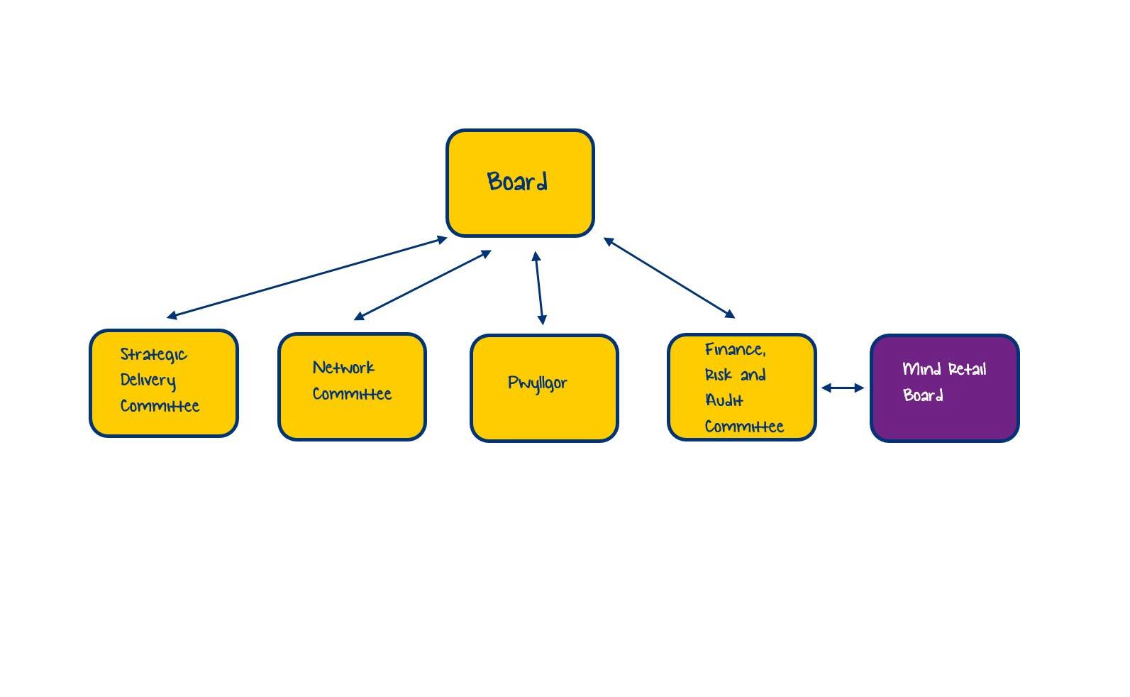 Committee Structure