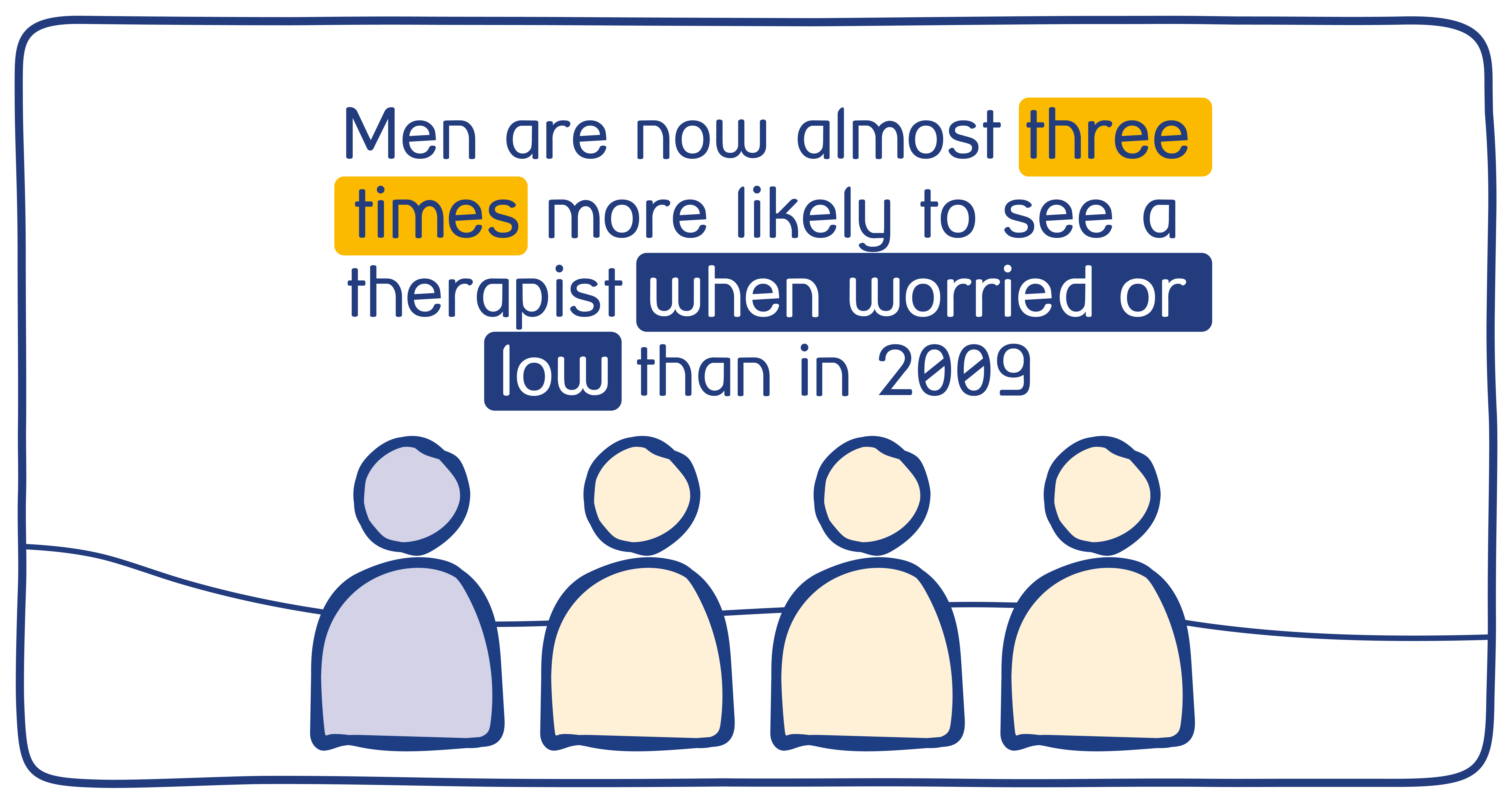 Men are more likely to see a therapist when worried or low