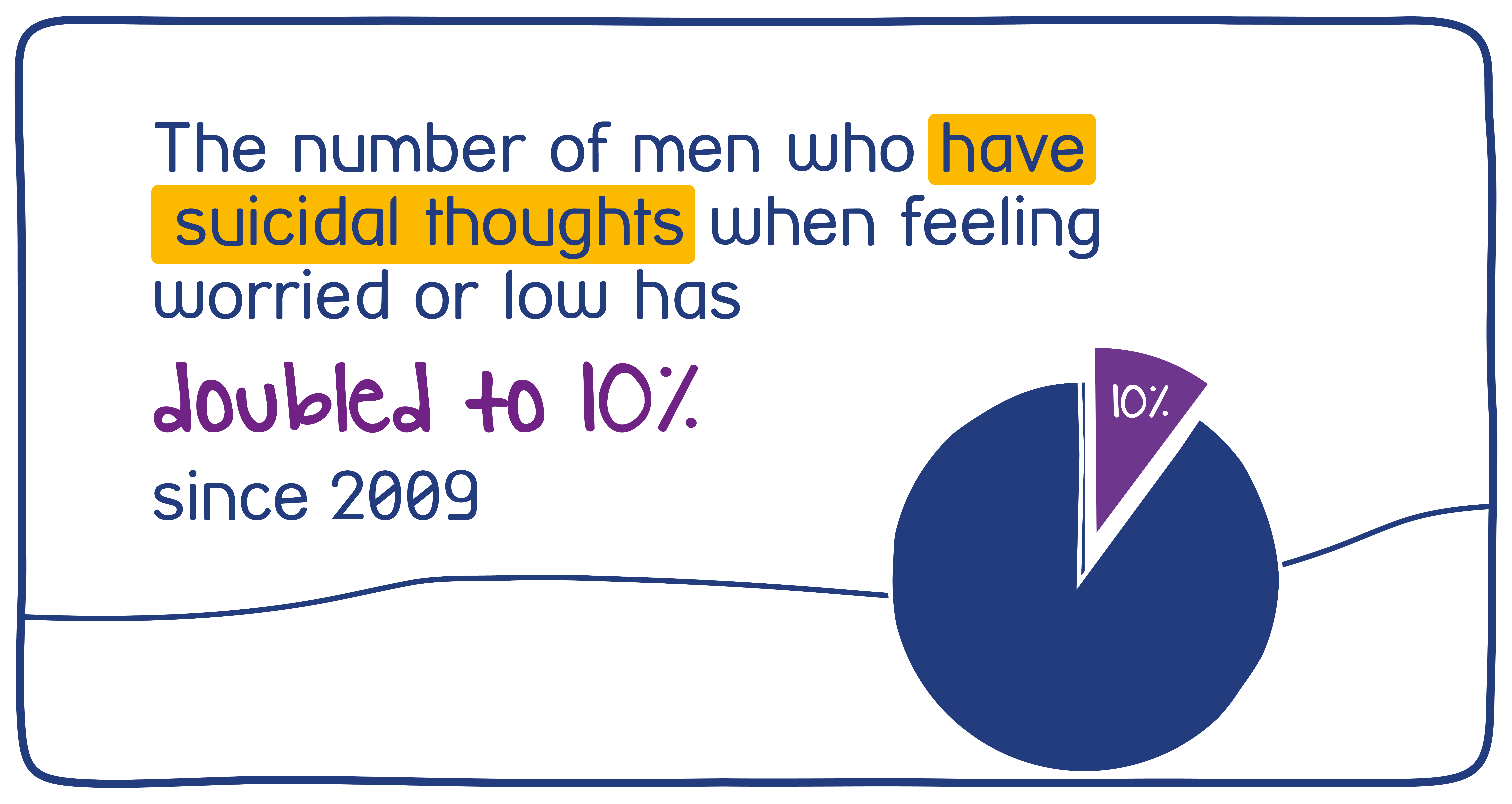 The number of men having suicidal thoughts when worried or low had doubled