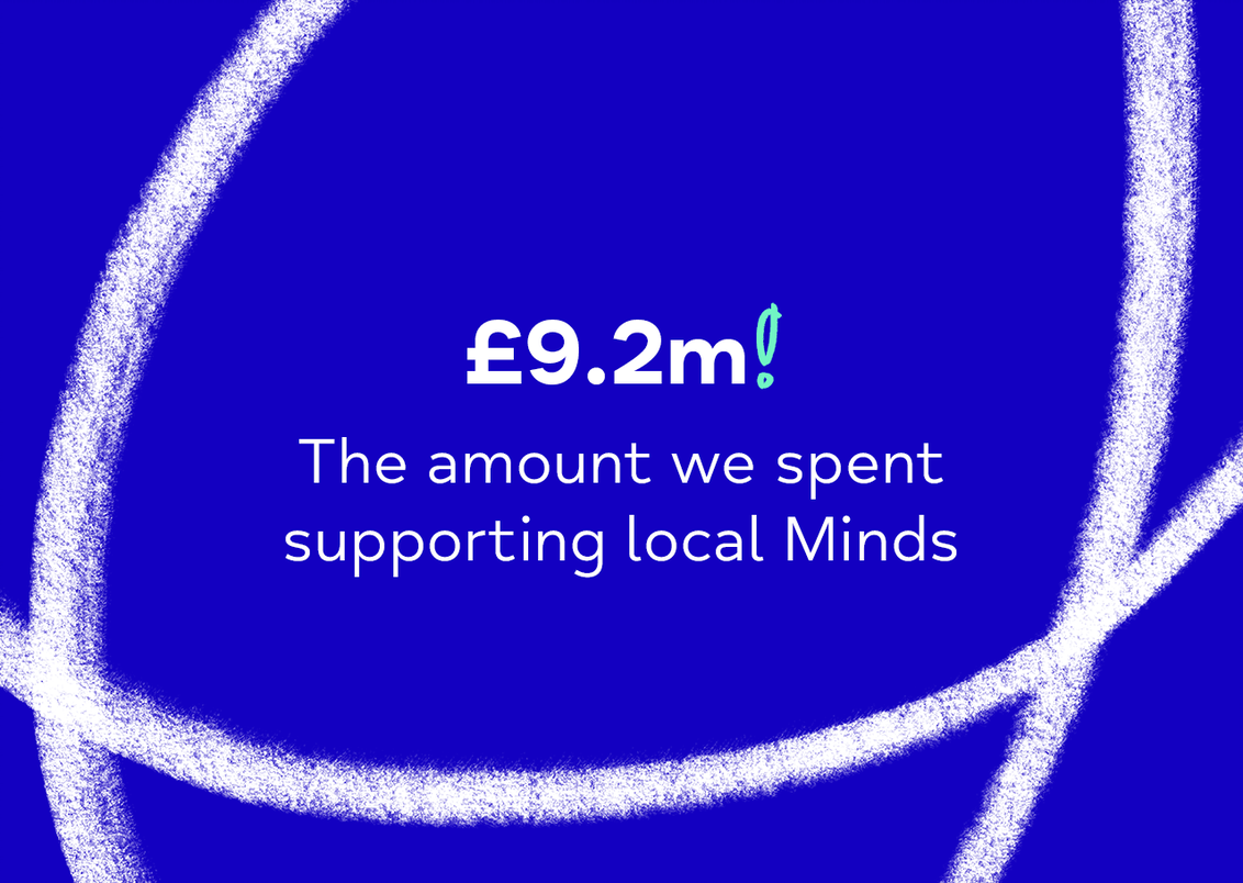 £9.2 million - the amount we spent supporting local Minds