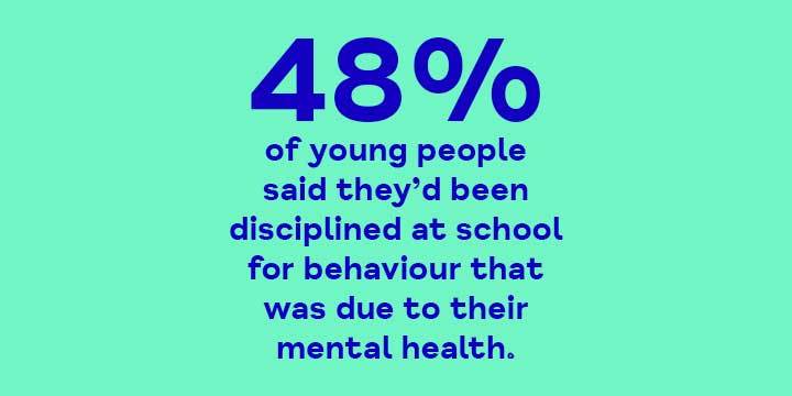48% of young people said they'd been disciplined at school for behaviour that was due to their mental health.