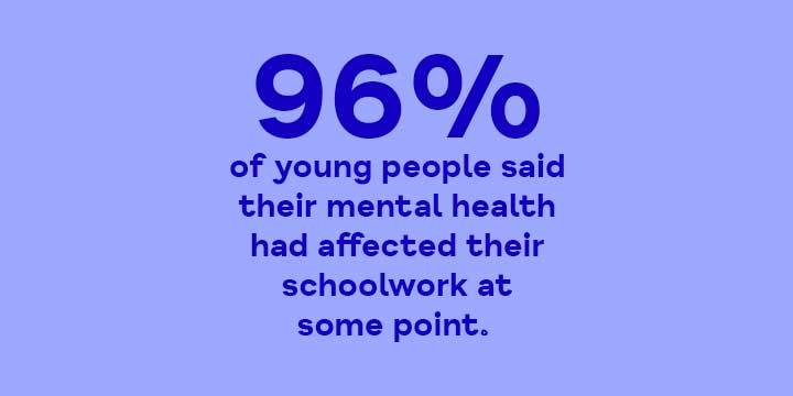 96% of young people said their mental health had affected their schoolwork at some point.