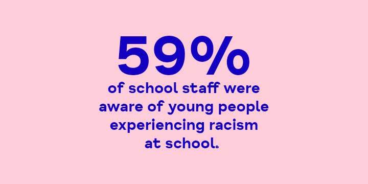 59% of school staff were aware of young people experiencing racism at school.