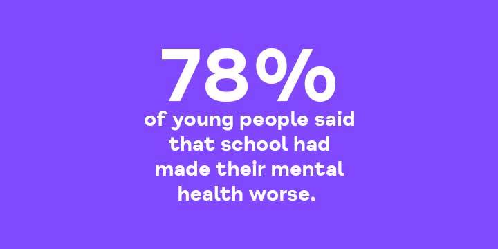 78% of young people said that school had made their mental health worse.