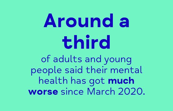 Around a third of adults and young people said their mental health has got much worse since March 2020.