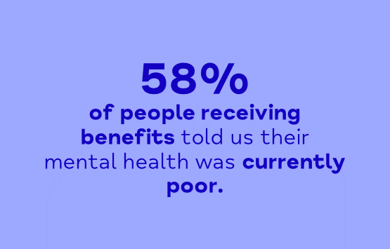 58% of people receiving benefits told us their mental health was currently poor.