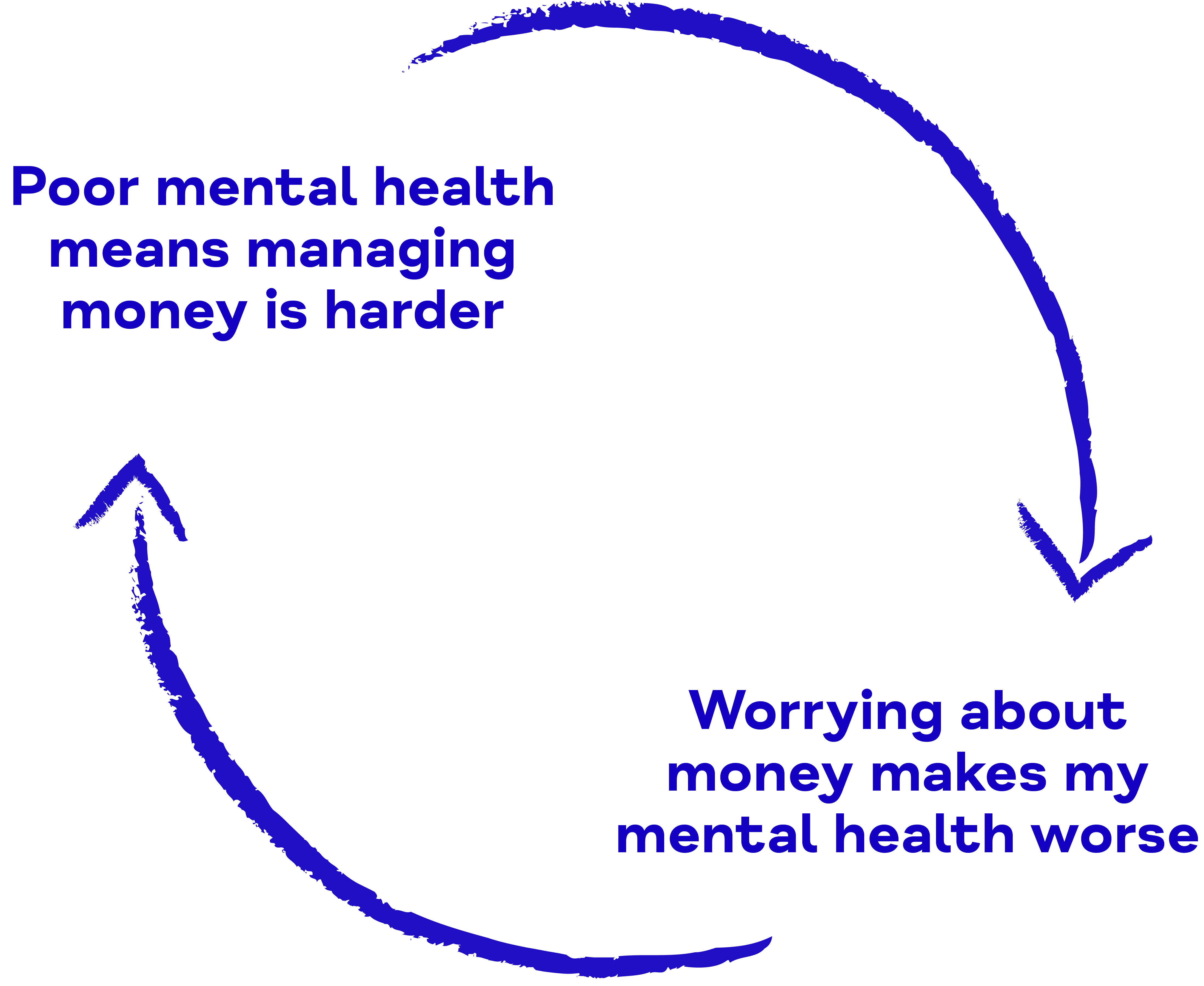 Graphic showing vicious circle, that poor mental health can make managing money harder, which can make your mental health worse.